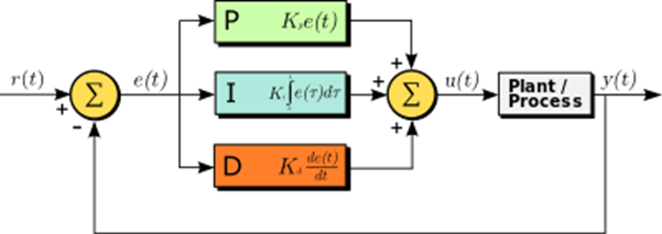 Introduction To PID Control Loops